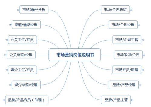 市場營銷崗位職責說明書（涵蓋企劃、品牌、產品、渠道、公關及企業形象策劃）