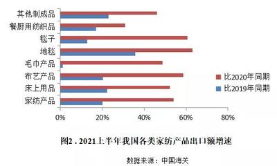 2021上半年家用紡織品行業(yè)運(yùn)行分析